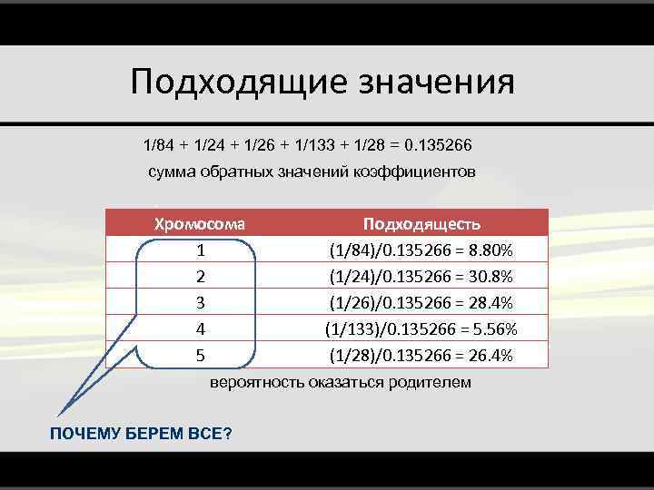 Подходящие значения 1/84 + 1/26 + 1/133 + 1/28 = 0. 135266 сумма обратных