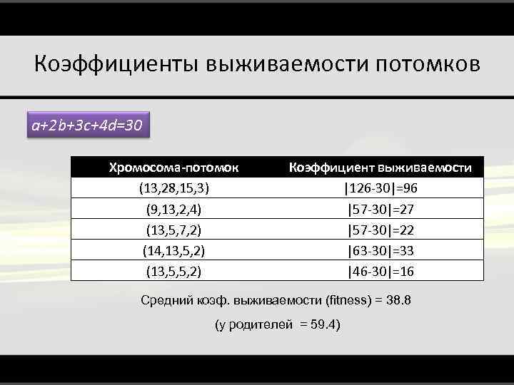 Коэффициенты выживаемости потомков a+2 b+3 c+4 d=30 Хромосома-потомок (13, 28, 15, 3) (9, 13,