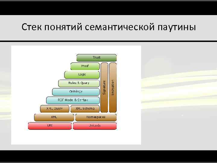 Стек понятий семантической паутины 