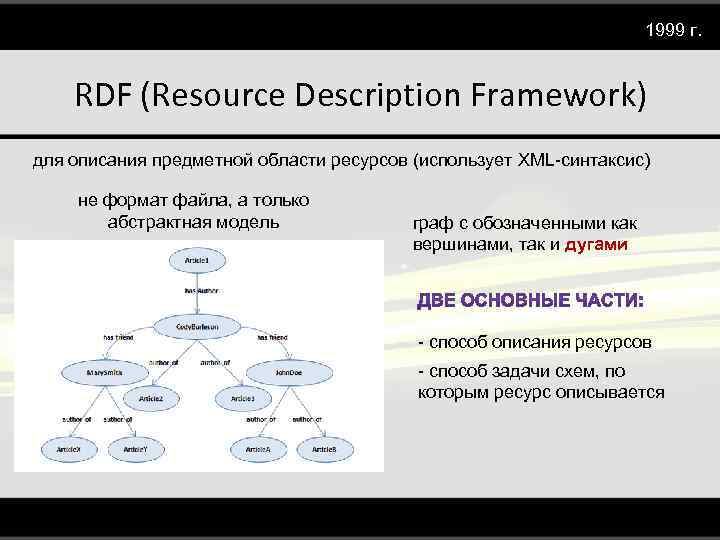 1999 г. RDF (Resource Description Framework) для описания предметной области ресурсов (использует XML-синтаксис) не