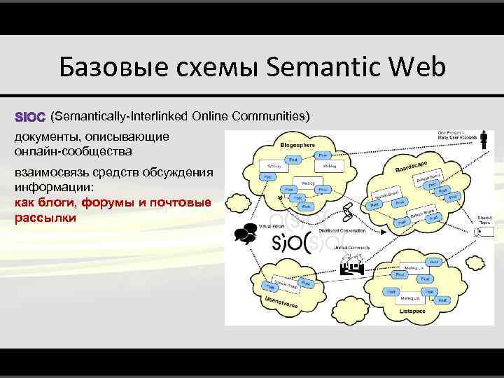 Базовые схемы Semantic Web (Semantically-Interlinked Online Communities) документы, описывающие онлайн-сообщества взаимосвязь средств обсуждения информации: