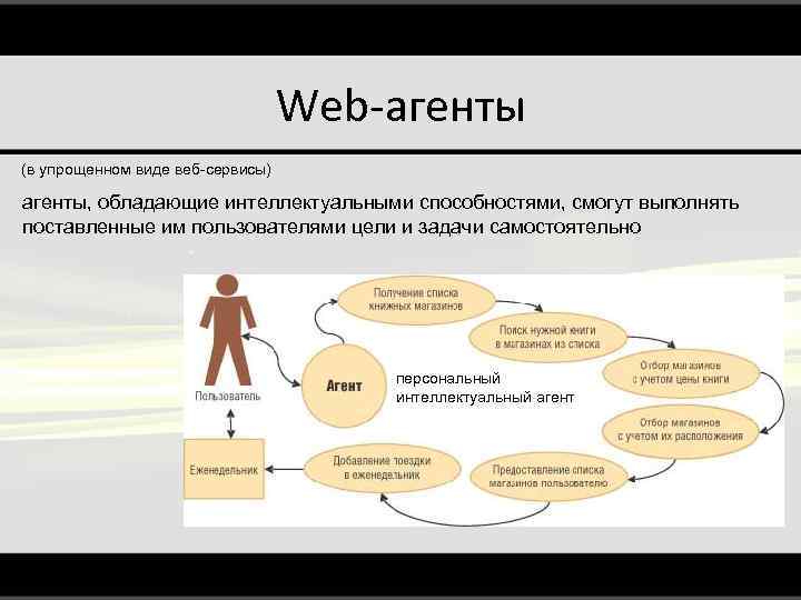 Web-агенты (в упрощенном виде веб-сервисы) агенты, обладающие интеллектуальными способностями, смогут выполнять поставленные им пользователями