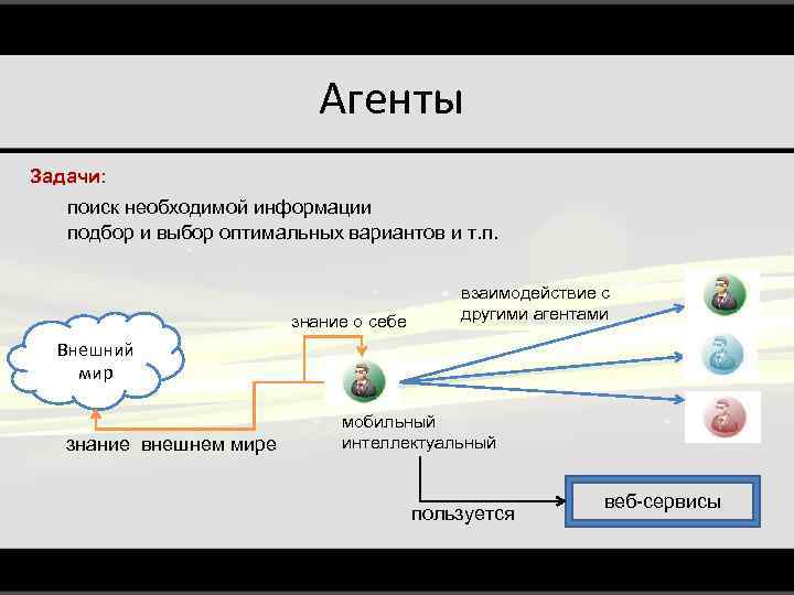 Агенты Задачи: поиск необходимой информации подбор и выбор оптимальных вариантов и т. п. знание