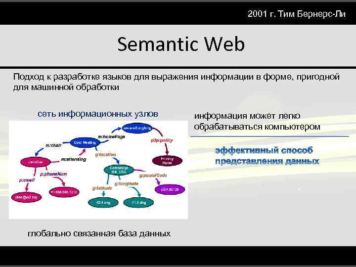 2001 г. Тим Бернерс-Ли Semantic Web Подход к разработке языков для выражения информации в