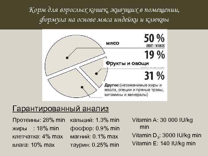 Корм для взрослых кошек, живущих в помещении, формула на основе мяса индейки и клюквы