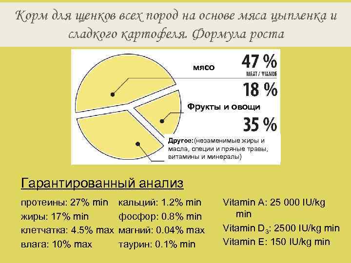 Корм для щенков всех пород на основе мяса цыпленка и сладкого картофеля. Формула роста
