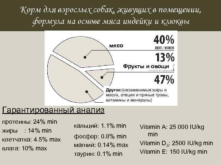 Корм для взрослых собак, живущих в помещении, формула на основе мяса индейки и клюквы