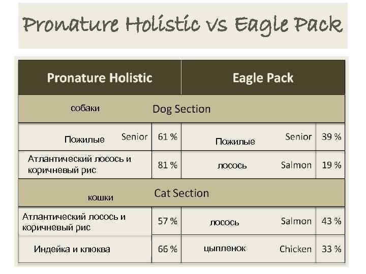 Pronature Holistic vs Eagle Pack собаки Пожилые Атлантический лосось и коричневый рис Пожилые лосось