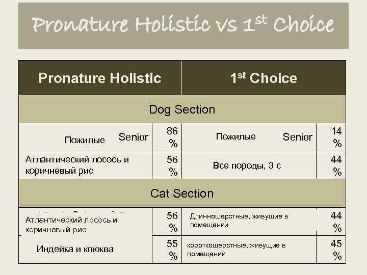 Pronature Holistic vs Pronature Holistic st 1 Choice 1 st Choice Dog Section Senior