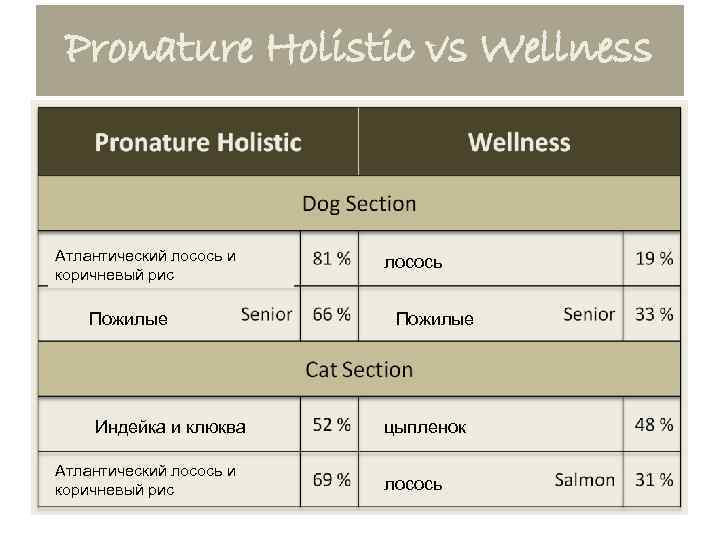 Pronature Holistic vs Wellness Атлантический лосось и коричневый рис Пожилые Индейка и клюква Атлантический