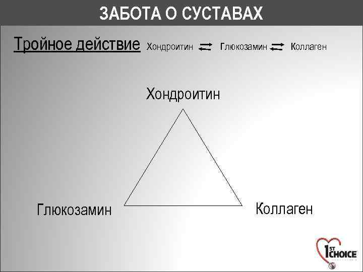 ЗАБОТА О СУСТАВАХ Тройное действие Хондроитин Глюкозамин Коллаген Хондроитин Глюкозамин Коллаген 