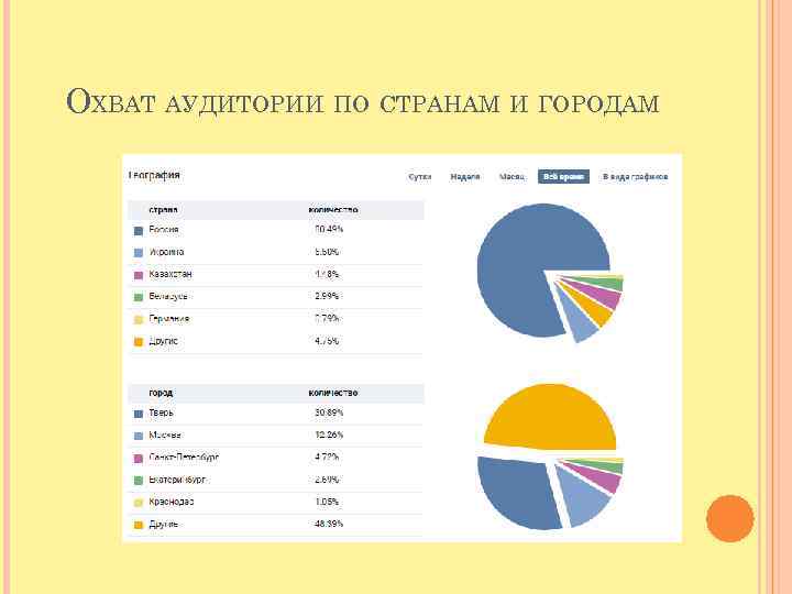 ОХВАТ АУДИТОРИИ ПО СТРАНАМ И ГОРОДАМ 