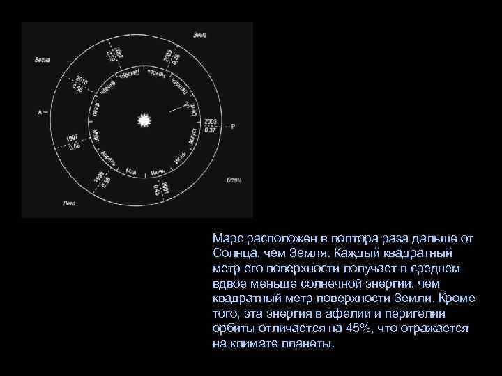 Марс расположен в полтора раза дальше от Солнца, чем Земля. Каждый квадратный метр его