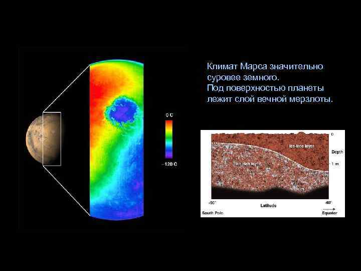 Климат Марса значительно суровее земного. Под поверхностью планеты лежит слой вечной мерзлоты. 