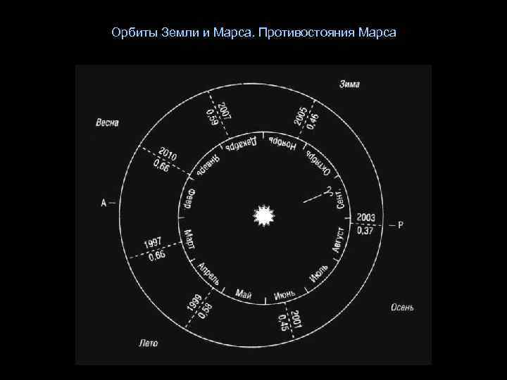 Орбиты Земли и Марса. Противостояния Марса 