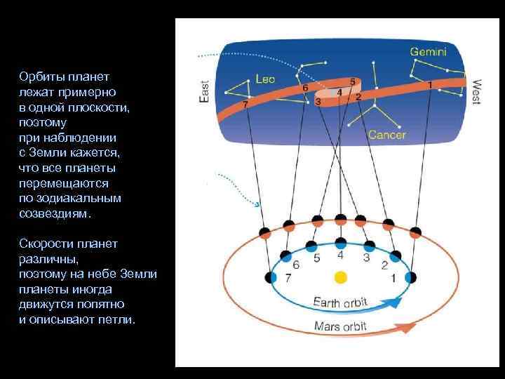 Орбиты планет лежат примерно в одной плоскости, поэтому при наблюдении с Земли кажется, что
