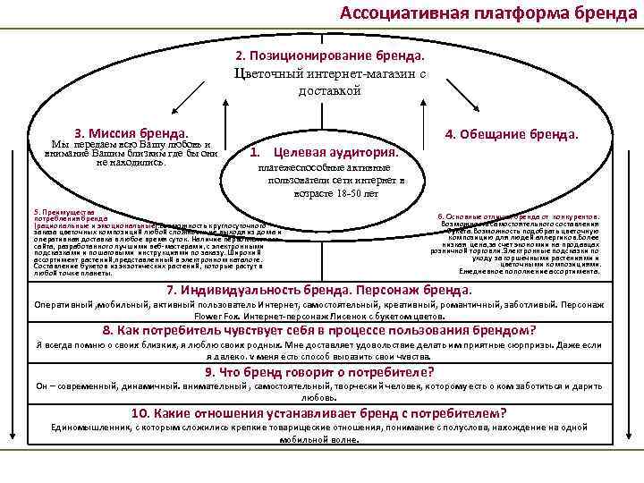 Ассоциативная платформа бренда 2. Позиционирование бренда. Цветочный интернет-магазин с доставкой 3. Миссия бренда. Мы