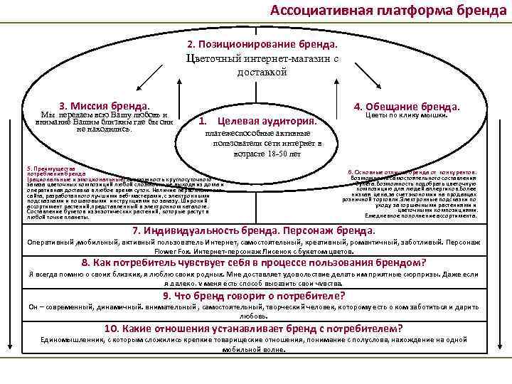 Позиционирование бренда. Ассоциативная платформа бренда. Позиционирование магазина одежды пример. Позиционирование Брендинг.