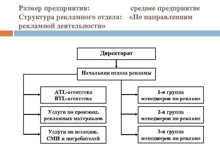 Масштабы фирмы. Схема организации рекламной службы компании. Направление деятельности предприятия рекламного агентства. Организационная структура отдела рекламы.