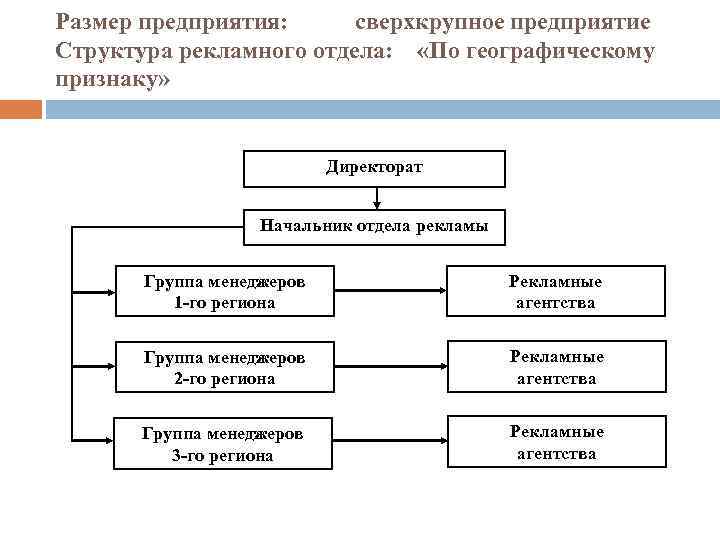 Размер предприятия. Структура PR-отдела в рекламном агентстве. Структура отдела рекламы. Структура отдела рекламы в компании. Структура управления отдела рекламы.