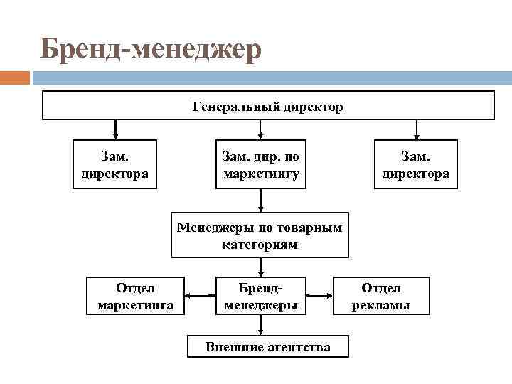 Возможность структура. Структура бренд-менеджмента. Организационная структура бренда одежды. Структура отдела маркетинга с бренд менеджерами. Структура менеджера отдела маркетинга.