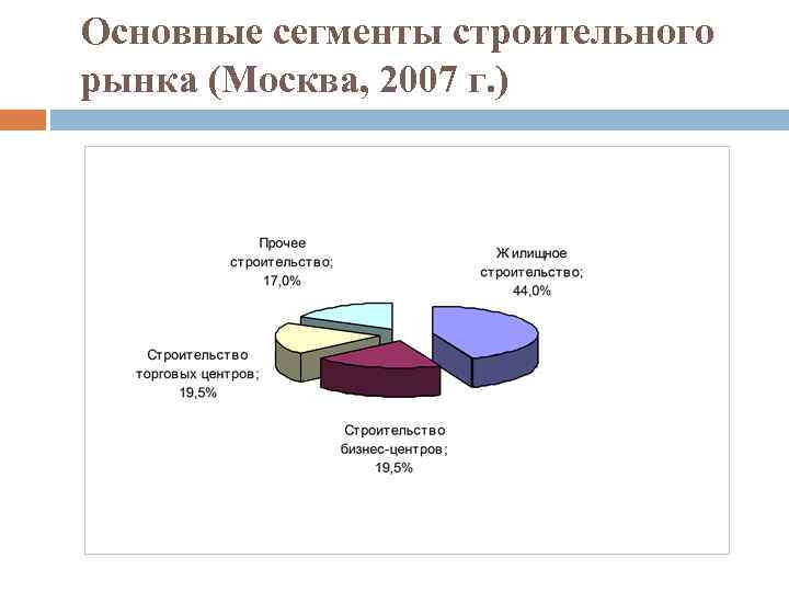 Основные сегменты строительного рынка (Москва, 2007 г. ) 