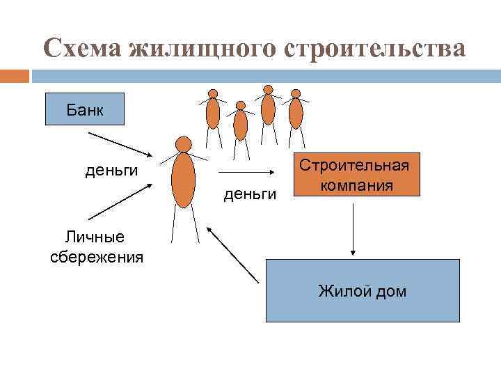 Схема жилищного строительства Банк деньги Строительная компания Личные сбережения Жилой дом 