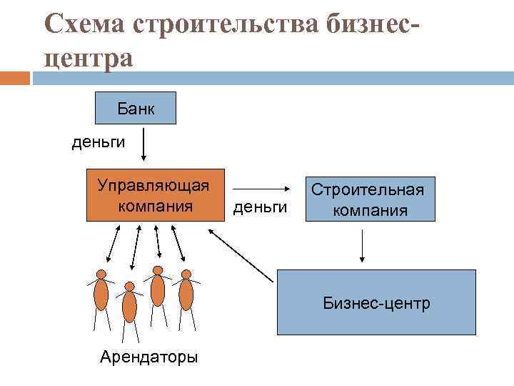 Схема строительства бизнесцентра Банк деньги Управляющая компания деньги Строительная компания Бизнес-центр Арендаторы 