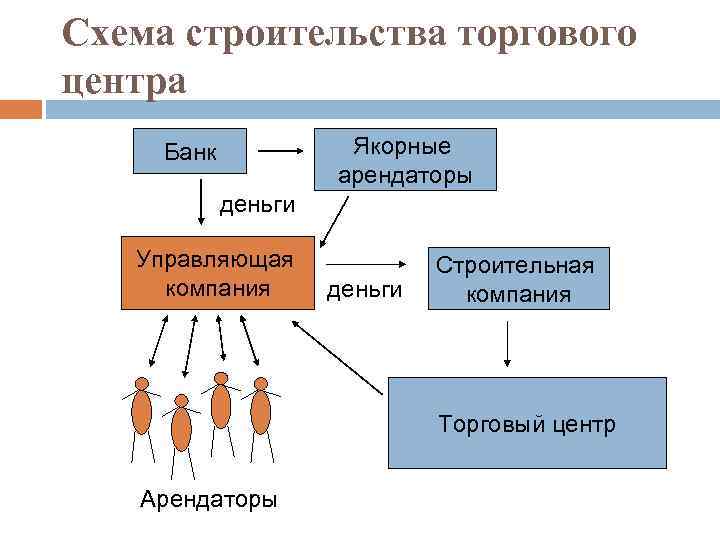 Схема строительства торгового центра Якорные арендаторы Банк деньги Управляющая компания деньги Строительная компания Торговый