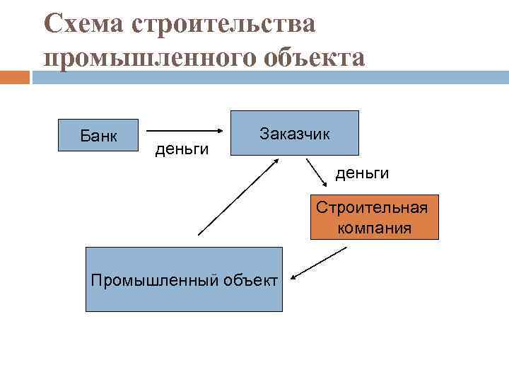 Схема строительства промышленного объекта Банк деньги Заказчик деньги Строительная компания Промышленный объект 