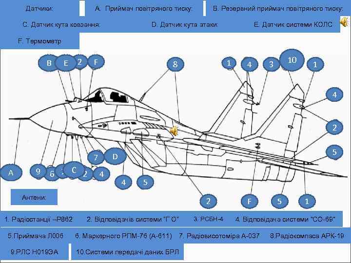 Датчики: А. Приймач повітряного тиску: С. Датчик кута ковзання: В. Резервний приймач повітряного тиску: