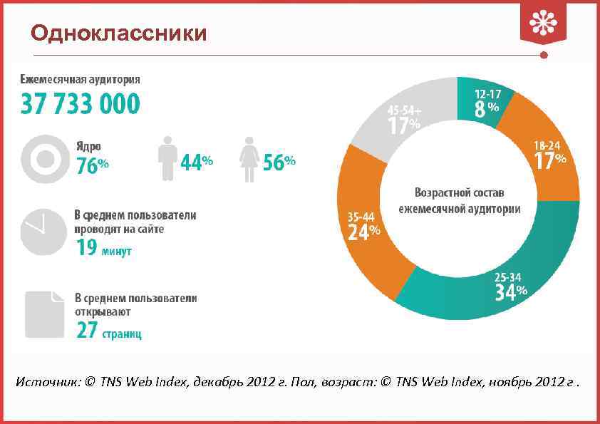 Состав пользователей. Аудитория одноклассников. Средний Возраст пользователей Одноклассники. Анализ аудитории одноклассников. Сколько людей пользуются одноклассниками.