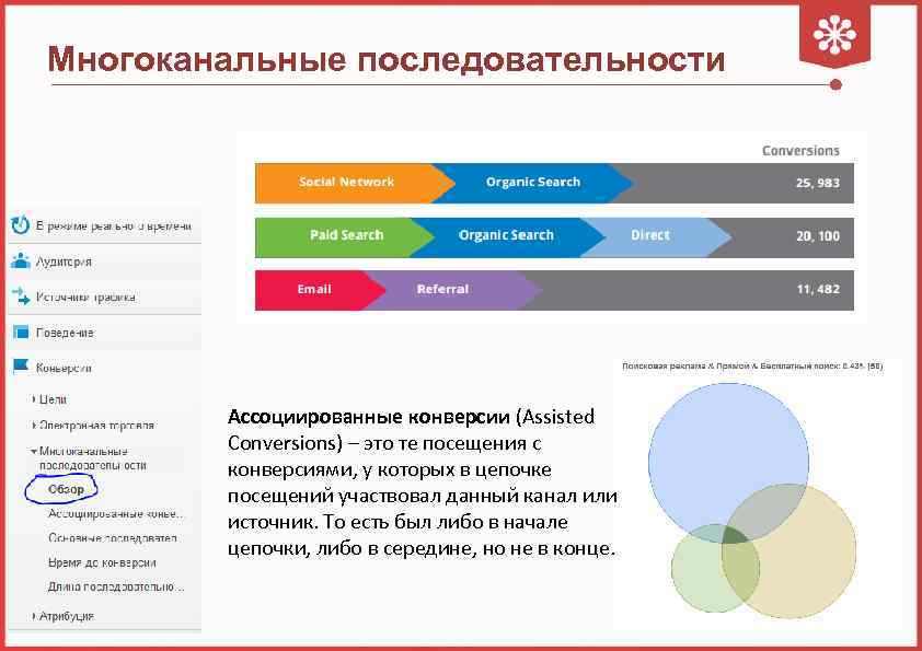 Аналитика конверсии. Ассоциированные конверсии. Ассоциированные конверсии в Google Analytics. Многоканальные последовательности. Многоканальная конверсия.