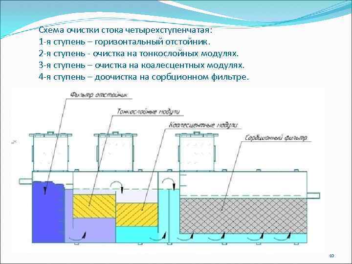 Схема очистки стока четырехступенчатая: 1 -я ступень – горизонтальный отстойник. 2 -я ступень -