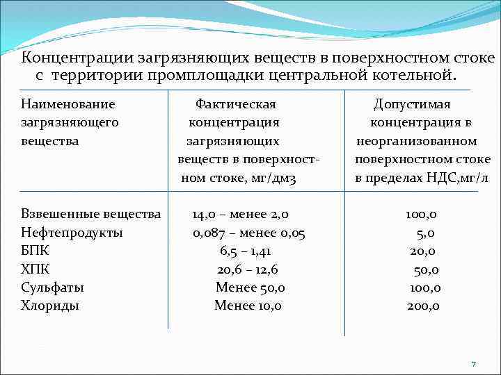 Концентрации загрязняющих веществ в сточных водах. Концентрации загрязняющих веществ в поверхностном стоке. Содержание загрязняющих веществ в сточных Водах. Концентрации загрязнений в поверхностных сточных Водах. Фактическая концентрация загрязняющих веществ в сточной воде.