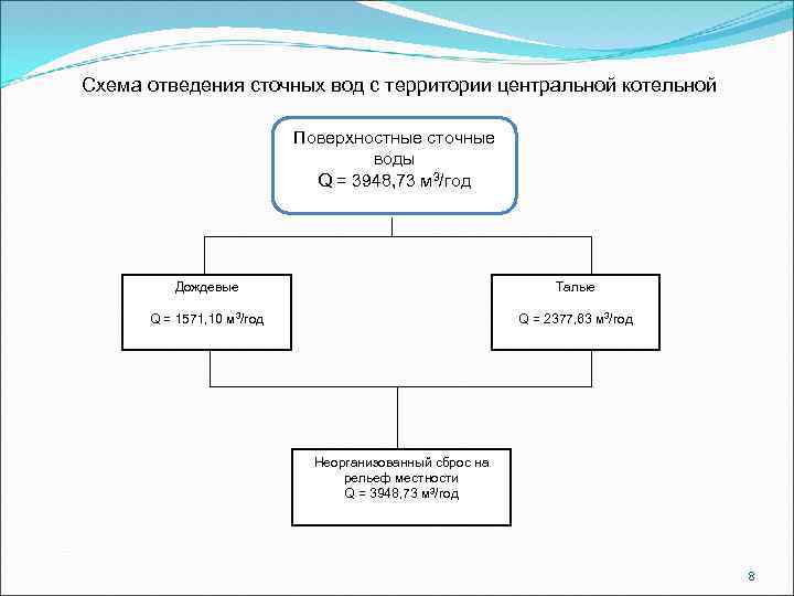Схема отведения сточных вод с территории центральной котельной Поверхностные сточные воды Q = 3948,