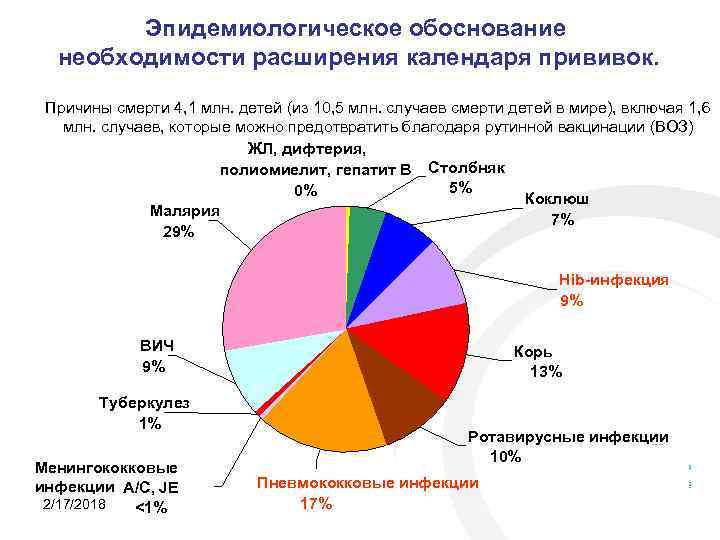 Эпидемиологическое обоснование необходимости расширения календаря прививок. Причины смерти 4, 1 млн. детей (из 10,