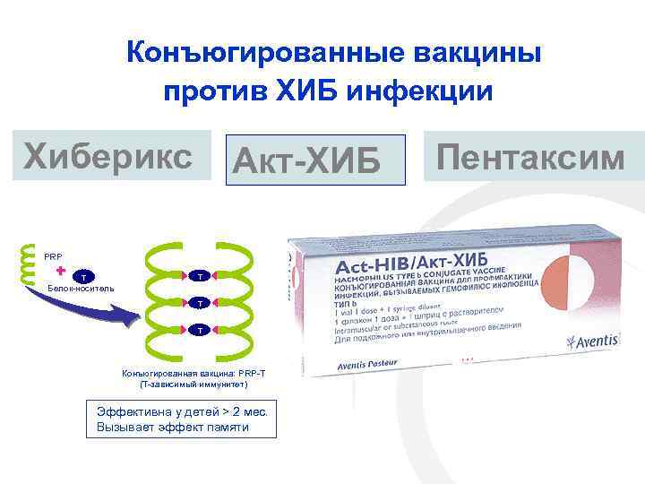  Конъюгированные вакцины против ХИБ инфекции Хиберикс Акт-ХИБ Пентаксим PRP + T T Белок-носитель