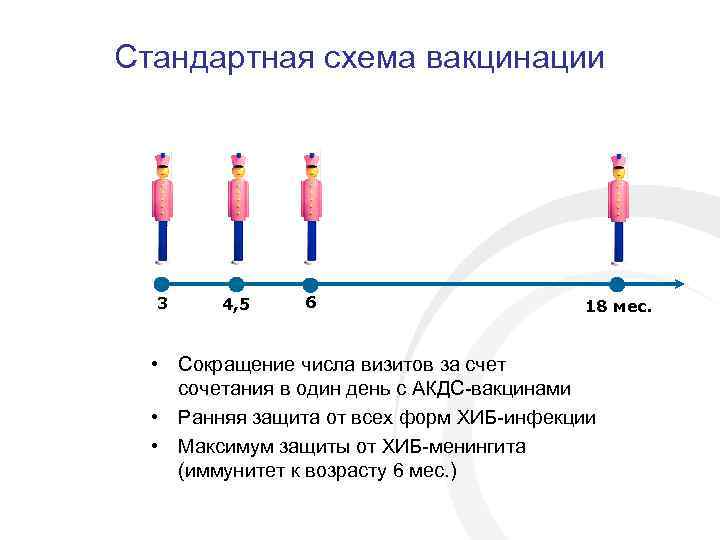 Стандартная схема вакцинации 3 4, 5 6 18 мес. • Сокращение числа визитов за