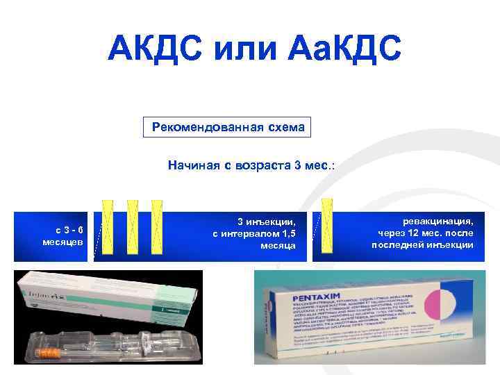 АКДС или Аа. КДС Рекомендованная схема Начиная с возраста 3 мес. : с 3