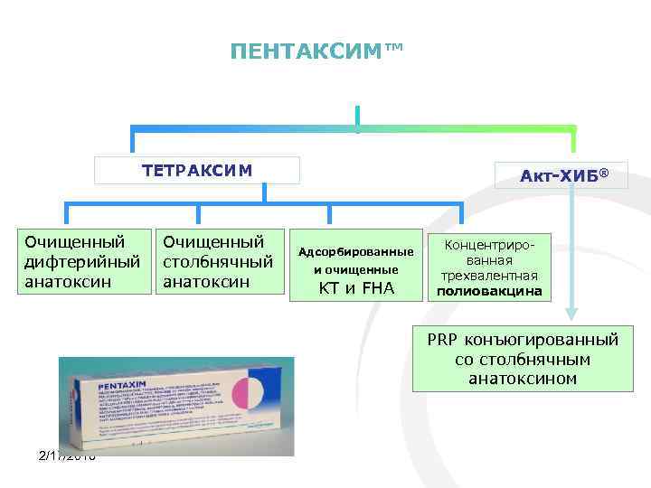 ПЕНТАКСИМ™ ТЕТРАКСИМ Очищенный дифтерийный анатоксин Очищенный столбнячный анатоксин Акт-ХИБ® Адсорбированные и очищенные KT и