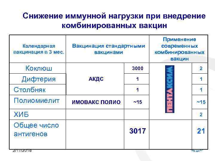 Снижение иммунной нагрузки при внедрение комбинированных вакцин Календарная вакцинация в 3 мес. Вакцинация стандартными