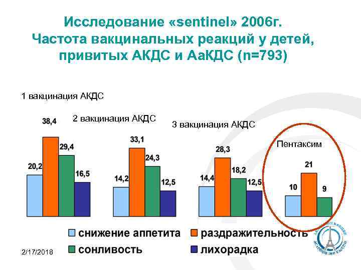 Исследование «sentinel» 2006 г. Частота вакцинальных реакций у детей, привитых АКДС и Аа. КДС