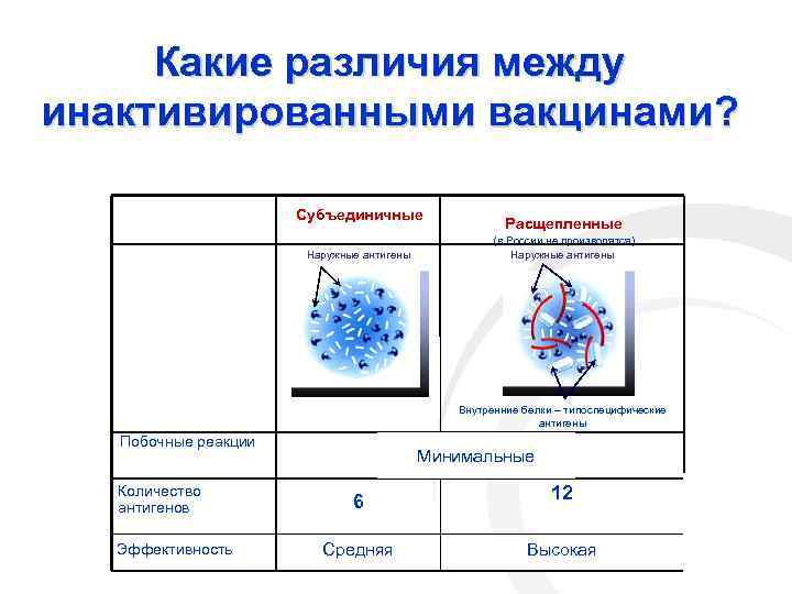 Какие различия между инактивированными вакцинами? Субъединичные Наружные антигены Расщепленные (в России не производятся) Наружные