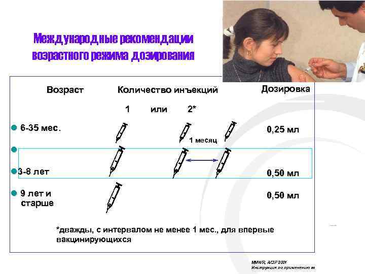 Международные рекомендации возрастного режима дозирования Возраст Количество инъекций Дозировка 1 или 2* l 6