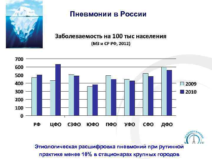Пневмонии в России Этиологическая расшифровка пневмоний при рутинной практике менее 10% в стационарах крупных