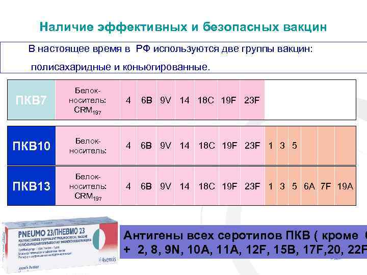 Наличие эффективных и безопасных вакцин В настоящее время в РФ используются две группы вакцин: