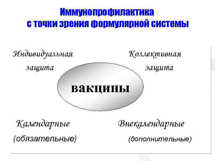 Иммунопрофилактика с точки зрения формулярной системы Индивидуальная защита Коллективная защита вакцины Календарные (обязательные) Внекалендарные