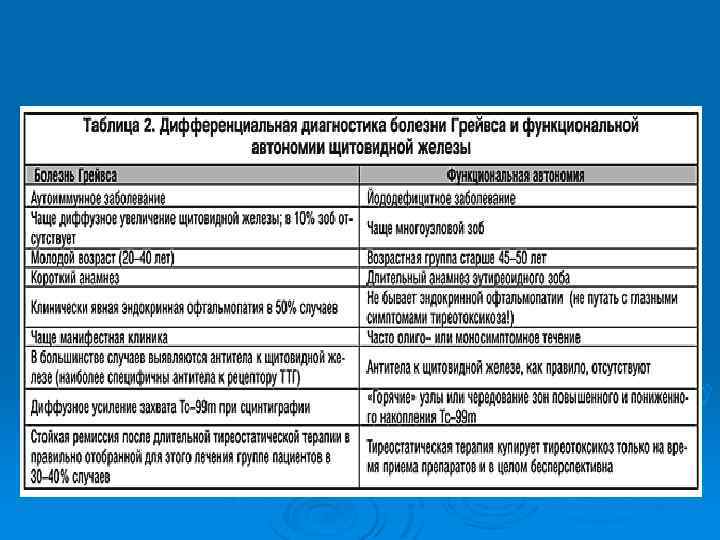 Диагностика щитовидной железы. Диф диагностика заболеваний щитовидной железы таблица. Узловые заболевания щитовидной железы дифференциальная диагностика. Дифференциальный диагноз щитовидной железы. Дифференциальный диагноз болезней щитовидной железы.