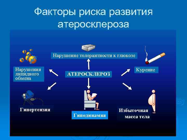 Нарушения глюкозы. Факторы риска развития атеросклероза обратимые необратимые. Факторы риска атеросклероза. Факторытриска атеросклероза. Факторы риска развития АТ.